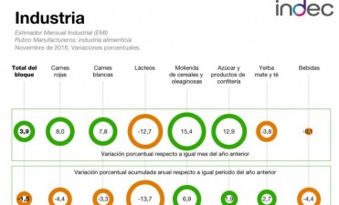 La industria retrocedió cuatro por ciento interanual durante noviembre