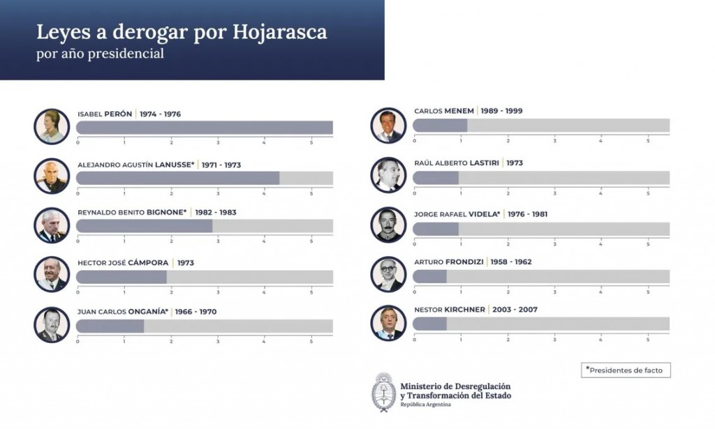 El Gobierno Nacional dará detalles de las 70 leyes que pretende derogar por 