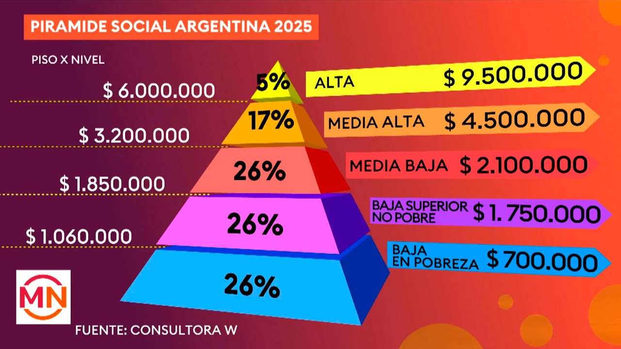 Nueva pirámide social